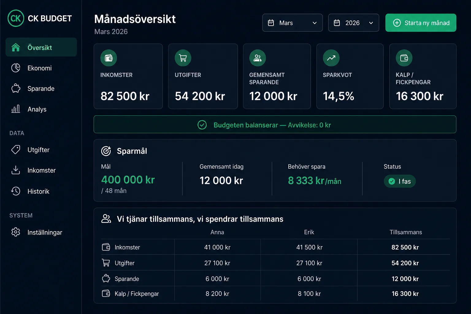 Mockup av Budget Buddys månadsöversikt